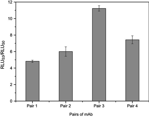 Figure 3 Selection of the optimal antibody combination. Detection methods: RLUS3/RLUS0 ratio obtained for all antibody pairs, with 0 and 12.5 pmol L−1 of the CPP standards. Pair 1: 6-20G5-labeling with 4-30E2-coating, Pair 2, 6-18G10-labeling with 4-30E2-coating, Pair 3: 4-30E2-labeling with 6-18G10-coating, Pair 4: 4-30E2-labeling with 6-20G5-coating.Abbreviations: mAb, monoclonal antibody; RLU, relative light units.