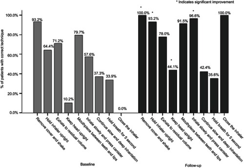 Figure 3 Proportion of metered dose inhaler users who demonstrated each step in the inhaler technique checklist correctly at baseline and follow-up (n=59).