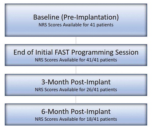 Figure 2. Patient disposition