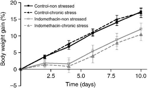 Figure 3.  Effects of indomethacin on percent of BW gain relative to the first day of drug administration. Data are mean ± SEM, n = 13–16 rats/group. A decrease in BW gain was observed after indomethacin administration (p < 0.001, ANOVA), whereas control rats showed a linear increase in this parameter.