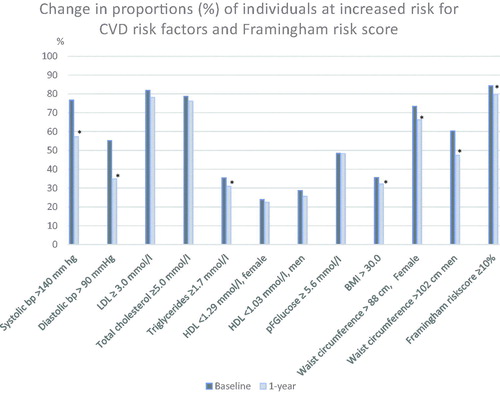 Figure 2. Change in proportions of patients at increased risk for CVD risk factors and Framingham risk score, total sample (n = 404). * Significantly different from baseline after Bonferroni–Holm correction.