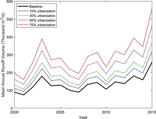 Figure 4. Annual flow for different urbanization scenarios (U1–U4) compared to the baseline scenario