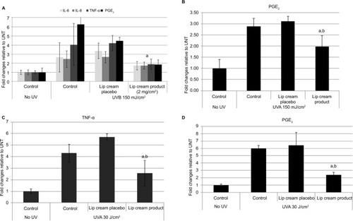 Figure 4 Lip cream with UV filters significantly reduced proinflammatory mediators induced by UVB.