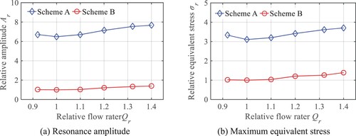 Figure 14. Resonance characteristics at different flow rates (a) Resonance amplitude (b) Maximum equivalent stress.