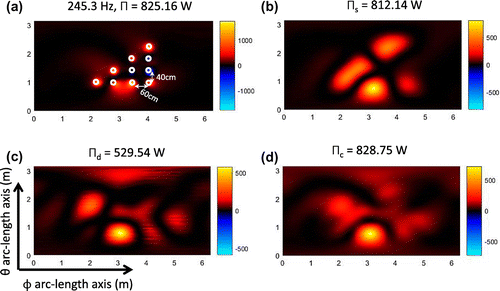 Figure 5. Image of the non-negative intensity using the power operator over the spherical plane θ, ϕ at the Neumann eigenvalue frequency 245.3 Hz. (a) Exact intensity, non-negative intensity, (b) Isss, (c) Idss, and (d) Icss.