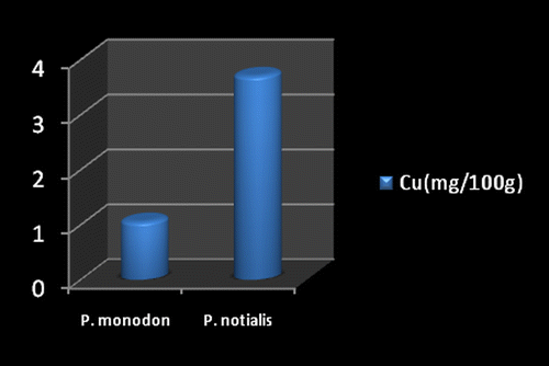 Figure 6. Cupper content of P. monodon and P. notialis (p > 0.05).