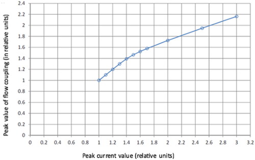 Figure 3. Saturation curve of the core material.