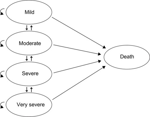 Figure 1 Basic concept of the model indicating health states in chronic obstructive pulmonary disease.