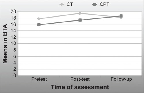 Figure 1 Significant interaction effect Time × Training for divided attention measured with BTA.