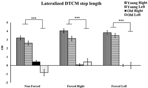 Figure 5. Mean and ± SEM for DTCM for step length by foot. DTCM = dual-task costs of mean values. *** p <.001 Note: Right/left denote right foot and left foot.