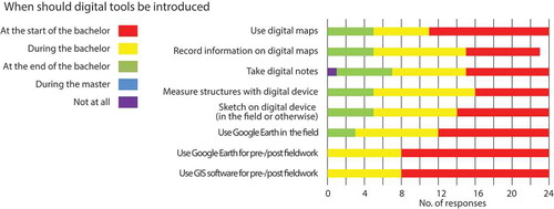 Figure 3. Students’ opinions on when (if) digital tools ought to be introduced during the geoscience studies.