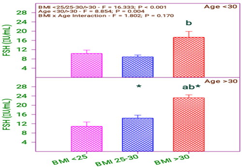 Figure 2. FSH levels of subfertile women in comparison with BMI and age (years).