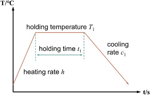 Figure A2. Schematic of temperature variation in continuous cooling experiment.