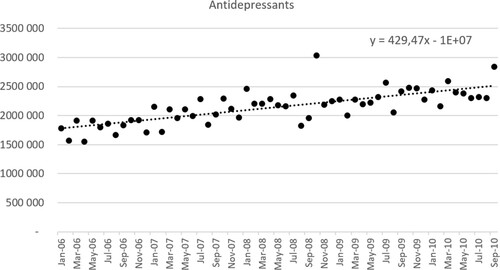 Figure 1. Antidepressant utilization (DDD per million inhabitants per month) – January 2006 to September 2010.