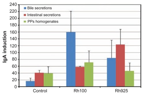 Figure 10 Densitometric analysis of IgA induction in the bile, intestinal secretions and PP homogenates after 4 hours of oral administration of Rh100 or Rh925 particles.Note: Bars represent means ± standard deviations (n = 4).Abbreviations: IgA, immunoglobulin A; PPs, Peyer’s patches; Rh, rhodamine B.