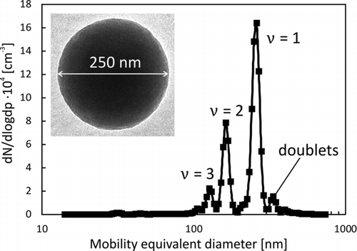 FIG. 3 Mobility size distribution and morphology of uncoated carrier particles in Boltzmann charge state.