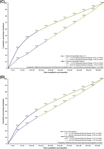 Figure 4 Changes by (A) sex, (B) age, (C) Charlson Comorbidity Index score, and (D) cancer in the timing of palliative care utilization by hospitalized patients with COPD during the period of five years prior to patients’ first utilization of palliative care.