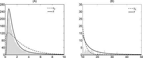 Figure 3. The fit of the probability distribution of the realized variance of BA. This figure shows a histogram of the realized variances (RV) of Boeing over the period 2001–2014. Panel A shows the histogram for RV<10, while panel B shows the remaining part of the histogram for values of RV larger than 10. The solid and dashed curves present the best-fitting F and χ2 distribution, respectively.