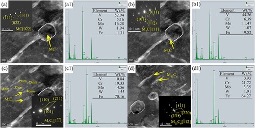 Figure 5. TEM images and SAED results for (a) MC, (b) M2C (c) M7C3, and (d) M23C6 and EDS data corresponding to (a1) MC, (b1) M2C (c1) M7C3, and (d1) M23C6 present in the DL.