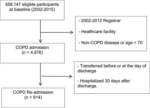 Figure 1 Flowchart of the study population.