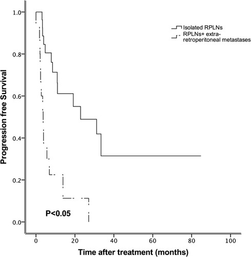 Figure 2 Progression-free survival according to the presence or absence of extra-retroperitoneal metastases within the total study population.Abbreviation: RPLN, retroperitoneal lymph node.