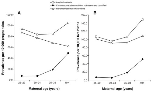 Figure 1 Crude prevalence of birth defects according to maternal age, 2004–2010. (A) Prevalence per 10,000 pregnancies. (B) Prevalence per 10,000 live births.