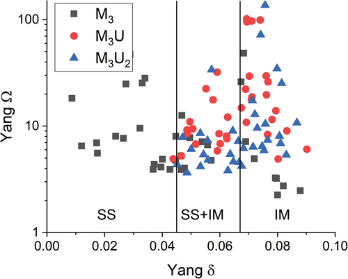 Fig. 2. Plot of the Omega versus delta parameters for predicting a solid solution (SS) or intermetallic (IM).