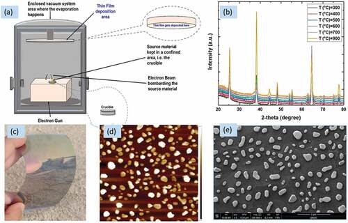 Figure 5. E-beam evaporation: (a) process chamber lay out, (b) X-ray diffraction results of evaporated Au/TiOx samples with dewetting at different temperatures, (c) developed films on flexible substrates using e-beam evaporation, (d) atomic force microscopy of evaporated films, and (e) pristine morphology of dewetted samples as grown by e-beam evaporation (Hossain, Al Kubaisi et al., Citation2022; Hossain, Khandakar et al., Citation2022).