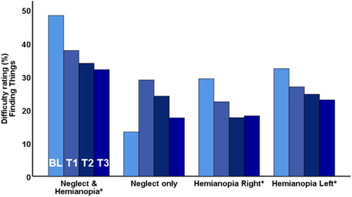 Figure 3. Mean self-reported difficulty ratings (Finding Things) for the four patient groups over the four time points (BL = baseline; T1, T2 and T3 = Time points 1, 2 and 3). The three groups where the post hoc tests demonstrated a main effect of Therapy in are shown with a *.