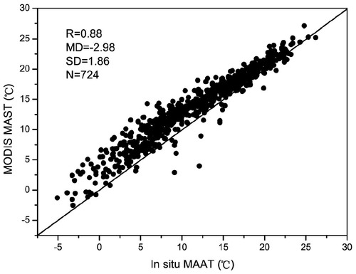 FIGURE 5. The relation of the estimated MODIS MAST and observed mean annual land surface air temperature (MAAT) in 2008.