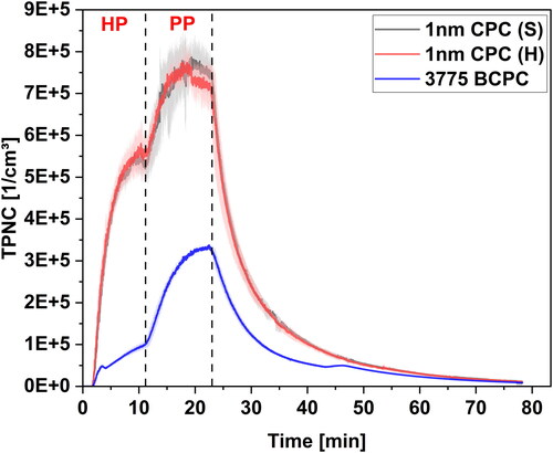 Figure 3. TPNC arithmetic means (lines) and standard deviations (shaded areas) from repeated (n = 3) measurements of emissions from the ABS-PR-01 filament during SPM with the 1 nm CPC in (S) and (H) modes, and with the TSI 3775 BCPC. HP and PP indicate heating and printing phases.