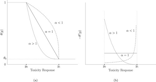 Figure 3. Graph illustration for (a) the target toxicity tolerance probability with form (Equation10(10) θα=θα(y)=1,if y≤y0,θ0+(1−θ0)y1−yy1−y0α,if y0<y<y1,θ0,if y≥y1,(10) ) and (b) the negative derivative curve of the target toxicity tolerance probability.
