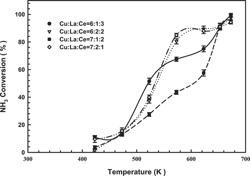 Figure 1. Dependence of NH3 content on the temperature of the Cu-La-Ce ternary catalyst. Test conditions: 1000 ppm NH3, 4% O2, and GHSV = 92,000 hr−1.