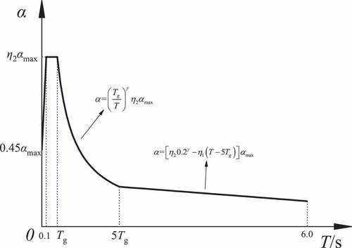 Figure 14. Seismic influence coefficient α.