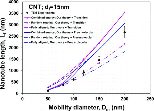 FIG. 2 Comparison of theoretically predicted nanowire length: curves are for nanowires randomly rotating, fully aligned, and aligned by combined energy (i.e., free charge + polarization), respectively, with the lengths measured by TEM analysis in Kim et al. (2007), as a function of electrical mobility diameter measured with DMA. The drag force expressions of rod in both free molecular and transition regimes are used. (Color figure available online.)