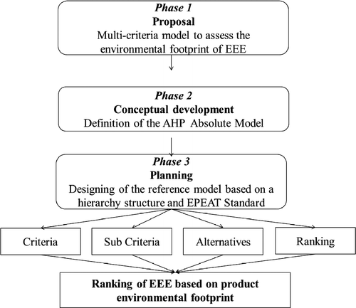 Figure 1 The proposed methodological approach.