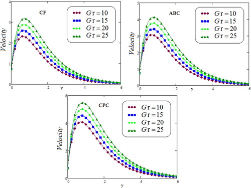 Figure 5. Representation of second grade fluid velocity via CF, ABC and CPC for distinct values of Gr.