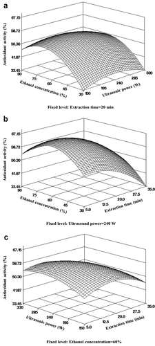 Figure 3. Response surface plots of independent variables of bitter melon extract on DPPH antioxidant activity by UAE. (a) Ethanol concentration and ultrasonic power (time 20 min); (b) ethanol concentration and extraction time (ultrasonic power 240 W); (c) ultrasonic power and extraction time (ethanol extraction 60%).Figura 3. Gráficos de superficie de respuesta de las variables independientes del extracto de melón amargo sobre la actividad antioxidante del DPPH por la UAE. (a) Concentración de etanol y potencia ultrasónica (tiempo 20 minutos); (b) concentración de etanol y tiempo de extracción (potencia ultrasónica 240 W); (c) potencia ultrasónica y tiempo de extracción (extracción de etanol 60%)