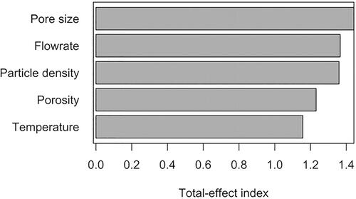 Figure 6. Sensitivity analysis of parameters involved in the theoretical sampling efficiency models.