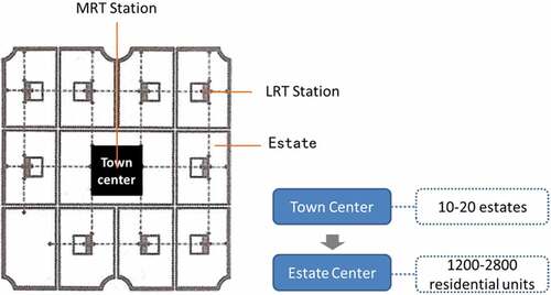 Figure 7. Two-level new town structure of “Town-Estate”.