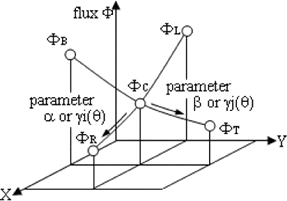 Figure 11. Schematic illustration of weighted/θ-weighted difference model to determine ΦC, ΦR-, and ΦT.