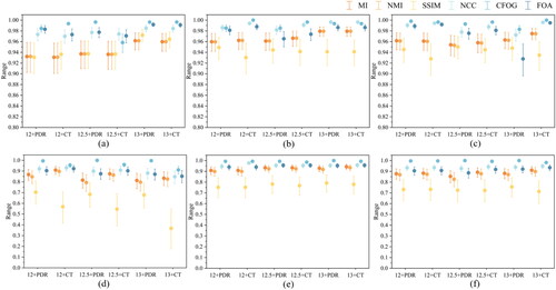 Figure 10. Confidence interval charts for different metrics. (a, b, c) represent vector maps of Beijing, Ganzhou and Shaxi, respectively. (d, e, f) represent remote sensing maps of Beijing, Ganzhou and Shaxi, respectively.