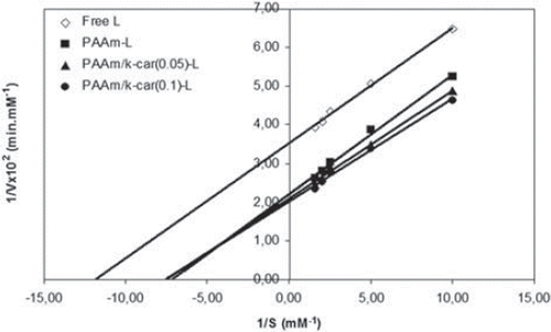 Figure 4. Kinetic parameters of free and immobilized laccases’ activity.