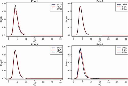 Figure 5. Epilepsy data: Posterior density for the precision of the random intercept (σb0−2) obtained for the HPNOD model