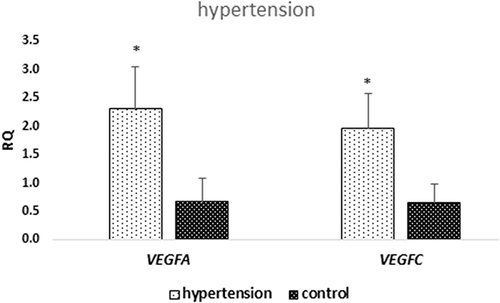 Figure 9 Mean (RQ±SE) expression of VEGFA and VEGFC genes in MSC, depending on the prevalence of hypertension in pregnant women, *p < 0.05 U Mann Whitney Test.