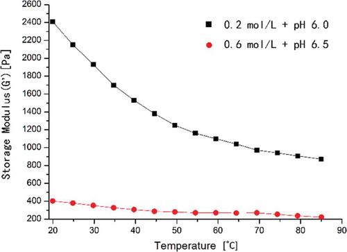 Figure 5. The storage modulus (G′) of PM myofibrillar proteins during cooling from 85 to 20°C at a rate of 5°C/min.Figura 5. módulo de almacenamiento (G’) de proteínas miofibrilares PM durante enfriamiento de 85°C a 20°C a una velocidad de 5°C/min.