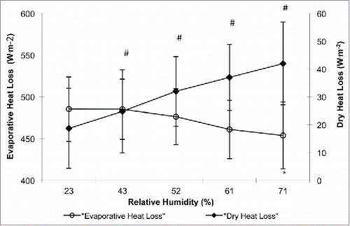 Figure 2. Evaporative and dry heat loss values at 60 min of exercise under varying levels of relative humidity (n = 11). # indicates significant (P < 0.05) difference in dry heat loss from the 23% RH trial. * indicates significant (P < 0.05) difference in evaporative heat loss from the 23% RH trial.