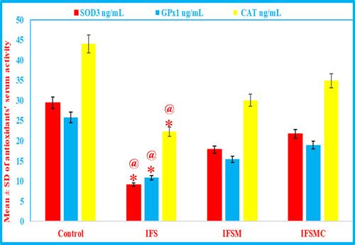 Figure 2 Statistical analysis of mesna and MCC effects on the antioxidants’ serum activity of IFS-induced HC. The SOD3, GPx1, and CAT activity show significant reductions in the IFS group compared to the control and IFSMC groups. *P<0.05 vs the control and @P<0.05 vs the IFSMC group.