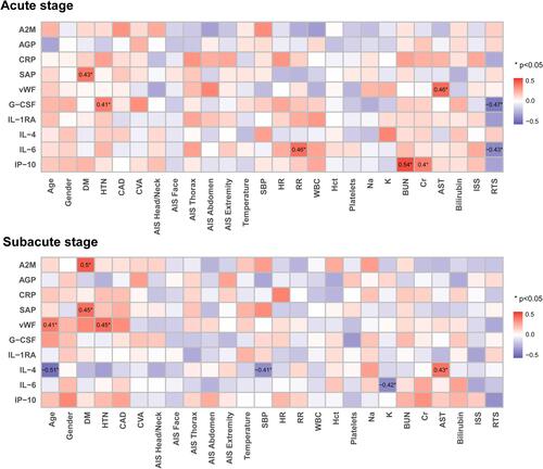 Figure 3 Correlation of the differentially expressed circulating proteins with patient characteristics in the first (acute stage) and second (subacute stage) measurement of the samples.