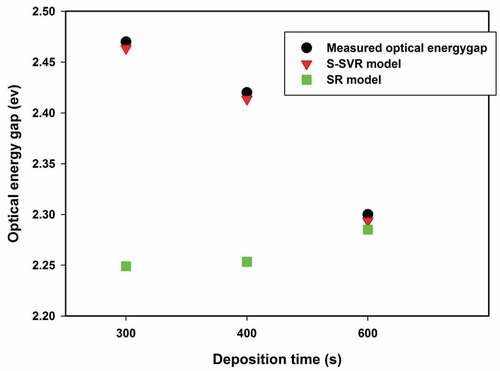 Figure 7. Significant of deposition time on energy gap of thin film cuprous oxide semiconductor.